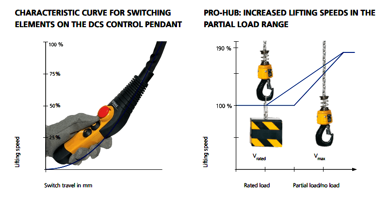 Demag DCS Pro electric hoist lifting speeds diagram