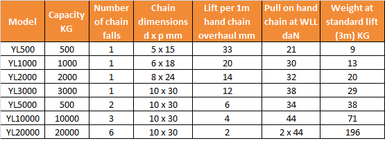 yale 360 chain block specifications
