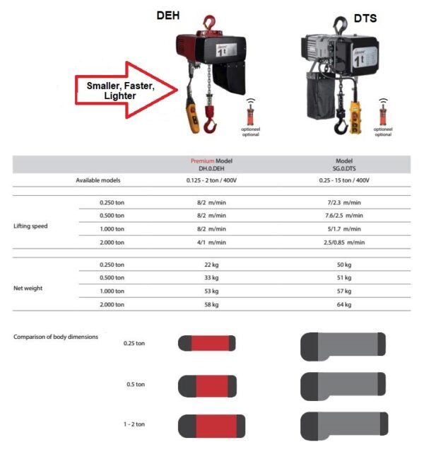 Delta hoist comparison