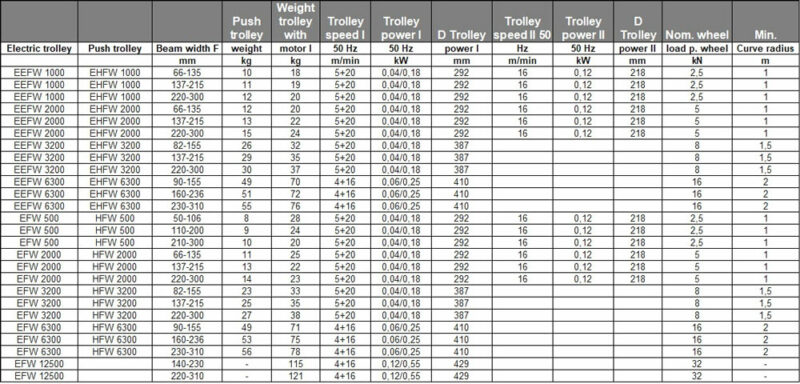 Lifting Hoists Direct