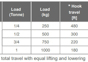 Yale Batterystar Hoist approx battery times
